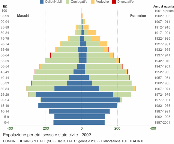 Grafico Popolazione per età, sesso e stato civile Comune di San Sperate (SU)