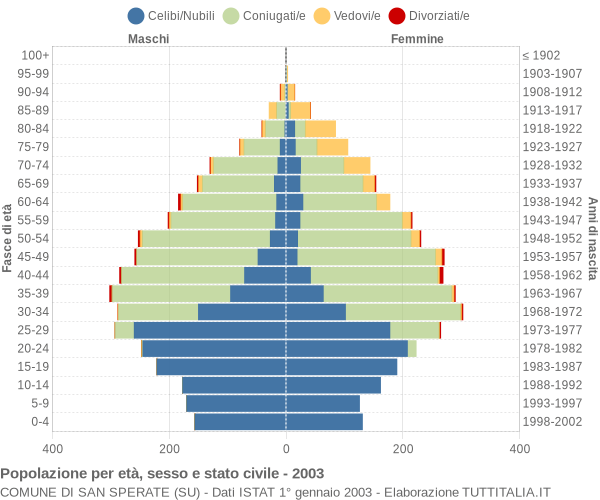 Grafico Popolazione per età, sesso e stato civile Comune di San Sperate (SU)