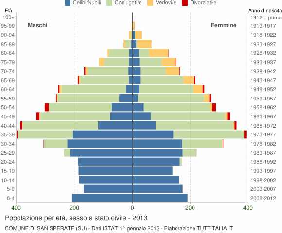 Grafico Popolazione per età, sesso e stato civile Comune di San Sperate (SU)
