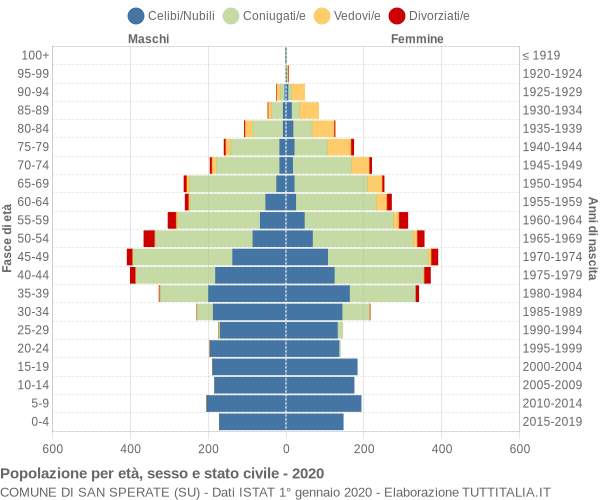 Grafico Popolazione per età, sesso e stato civile Comune di San Sperate (SU)