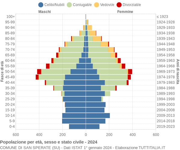 Grafico Popolazione per età, sesso e stato civile Comune di San Sperate (SU)