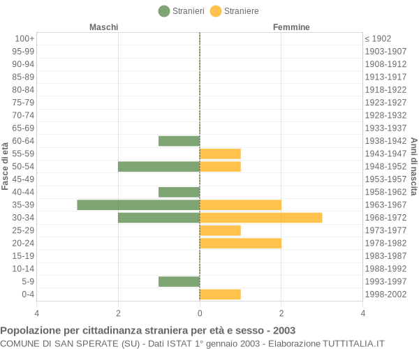 Grafico cittadini stranieri - San Sperate 2003