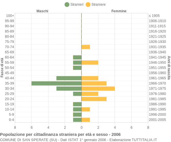 Grafico cittadini stranieri - San Sperate 2006