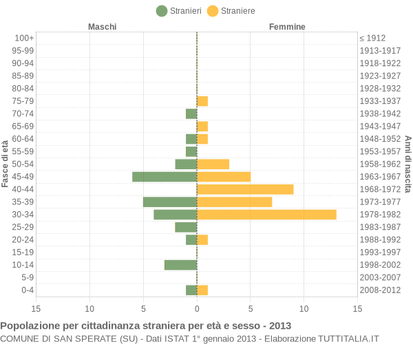 Grafico cittadini stranieri - San Sperate 2013