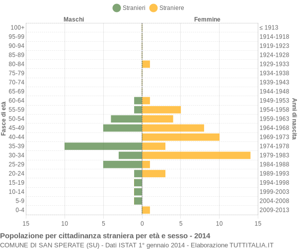 Grafico cittadini stranieri - San Sperate 2014