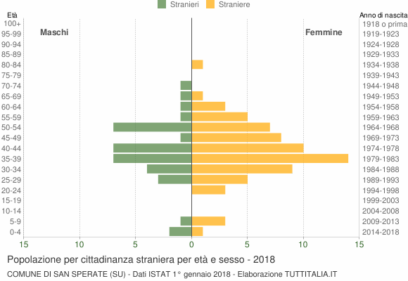 Grafico cittadini stranieri - San Sperate 2018