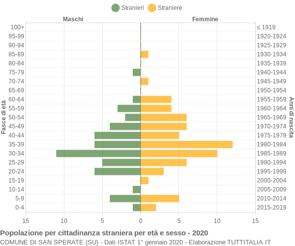 Grafico cittadini stranieri - San Sperate 2020