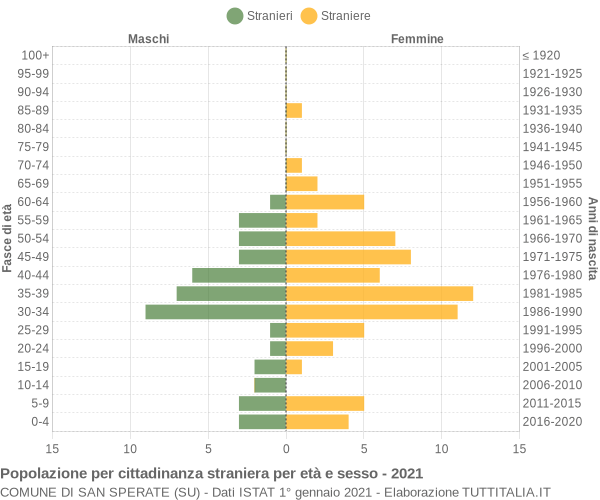 Grafico cittadini stranieri - San Sperate 2021