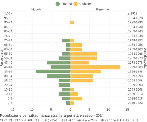 Grafico cittadini stranieri - San Sperate 2024