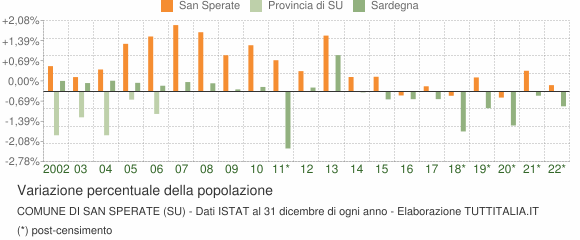 Variazione percentuale della popolazione Comune di San Sperate (SU)