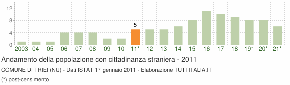 Grafico andamento popolazione stranieri Comune di Triei (NU)