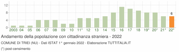 Grafico andamento popolazione stranieri Comune di Triei (NU)