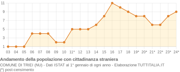 Andamento popolazione stranieri Comune di Triei (NU)