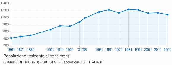 Grafico andamento storico popolazione Comune di Triei (NU)