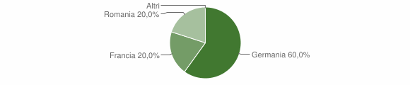 Grafico cittadinanza stranieri - Triei 2012