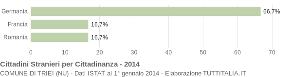 Grafico cittadinanza stranieri - Triei 2014