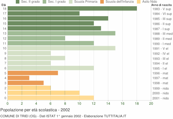 Grafico Popolazione in età scolastica - Triei 2002