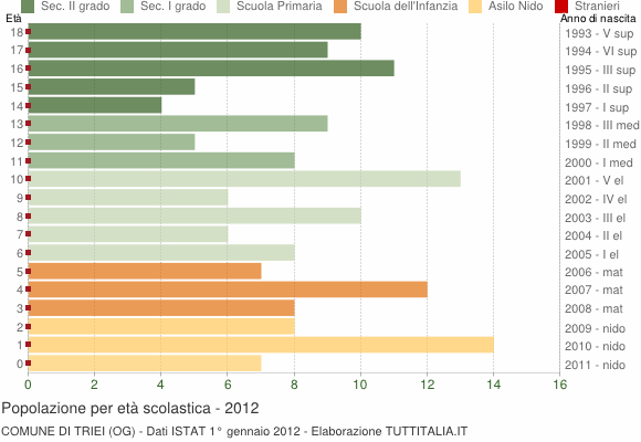 Grafico Popolazione in età scolastica - Triei 2012