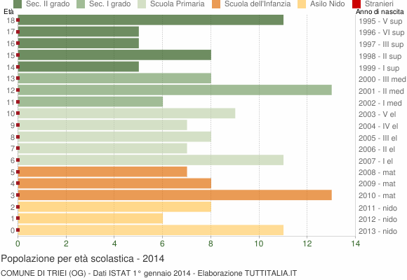 Grafico Popolazione in età scolastica - Triei 2014