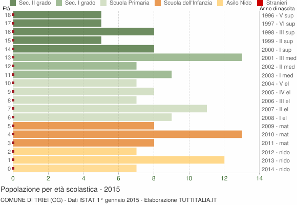 Grafico Popolazione in età scolastica - Triei 2015