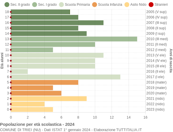 Grafico Popolazione in età scolastica - Triei 2024