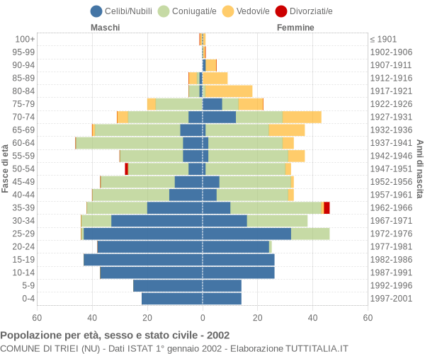 Grafico Popolazione per età, sesso e stato civile Comune di Triei (NU)