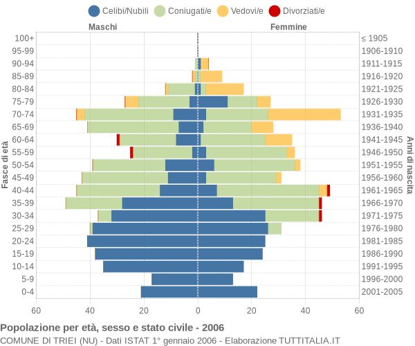 Grafico Popolazione per età, sesso e stato civile Comune di Triei (NU)