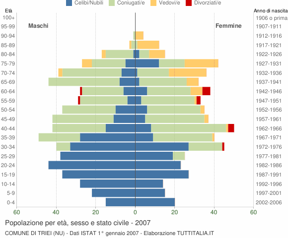 Grafico Popolazione per età, sesso e stato civile Comune di Triei (NU)