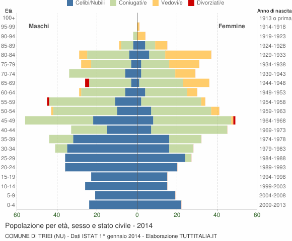Grafico Popolazione per età, sesso e stato civile Comune di Triei (NU)