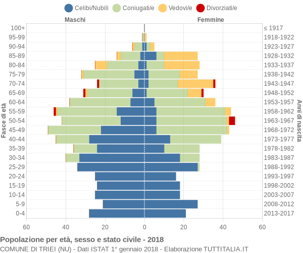 Grafico Popolazione per età, sesso e stato civile Comune di Triei (NU)