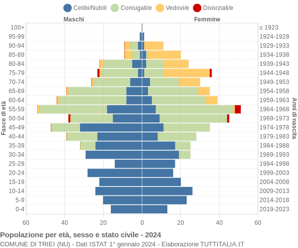 Grafico Popolazione per età, sesso e stato civile Comune di Triei (NU)