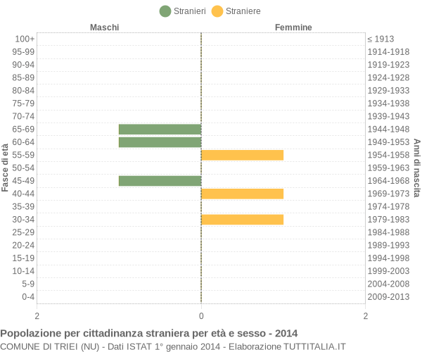 Grafico cittadini stranieri - Triei 2014