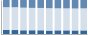 Grafico struttura della popolazione Comune di Triei (NU)