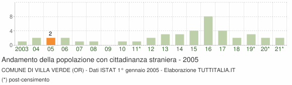 Grafico andamento popolazione stranieri Comune di Villa Verde (OR)