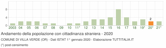 Grafico andamento popolazione stranieri Comune di Villa Verde (OR)