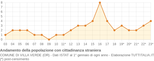 Andamento popolazione stranieri Comune di Villa Verde (OR)