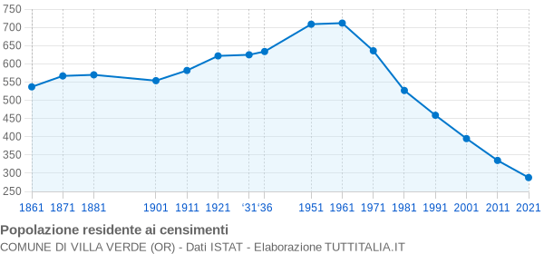 Grafico andamento storico popolazione Comune di Villa Verde (OR)