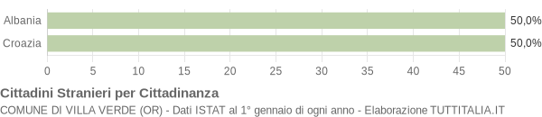 Grafico cittadinanza stranieri - Villa Verde 2006