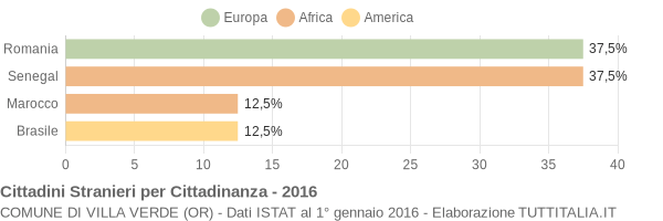 Grafico cittadinanza stranieri - Villa Verde 2016