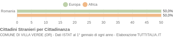 Grafico cittadinanza stranieri - Villa Verde 2018