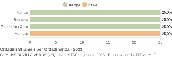 Grafico cittadinanza stranieri - Villa Verde 2023