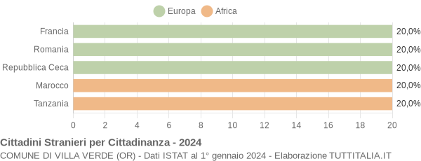 Grafico cittadinanza stranieri - Villa Verde 2024