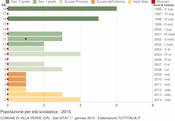 Grafico Popolazione in età scolastica - Villa Verde 2015