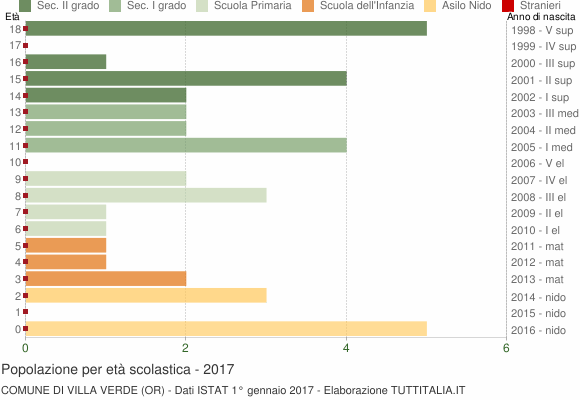Grafico Popolazione in età scolastica - Villa Verde 2017