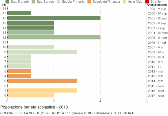 Grafico Popolazione in età scolastica - Villa Verde 2018