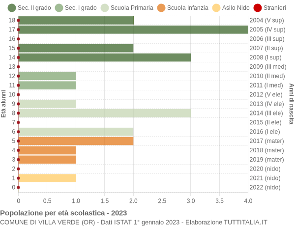 Grafico Popolazione in età scolastica - Villa Verde 2023