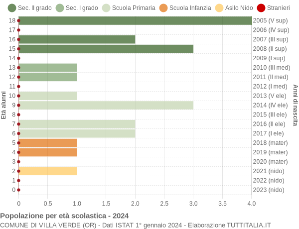 Grafico Popolazione in età scolastica - Villa Verde 2024