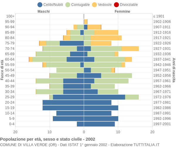 Grafico Popolazione per età, sesso e stato civile Comune di Villa Verde (OR)