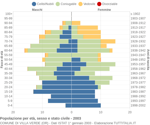 Grafico Popolazione per età, sesso e stato civile Comune di Villa Verde (OR)