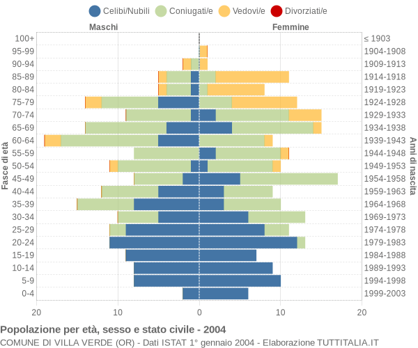 Grafico Popolazione per età, sesso e stato civile Comune di Villa Verde (OR)